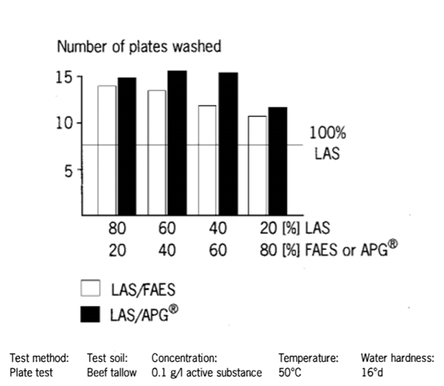 Oil-removal-efficacy-APG-vs-LABSA