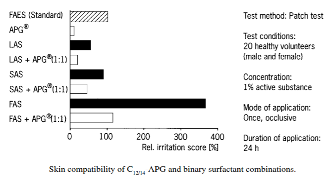 Skin-compatability-APG